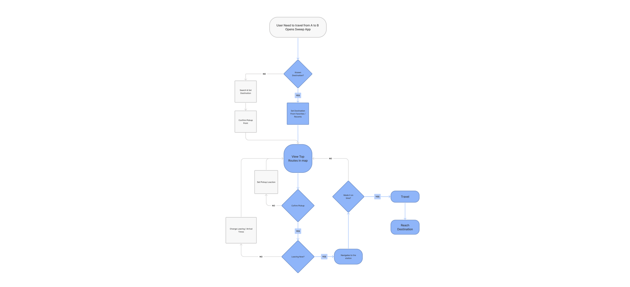 Sweep user flows